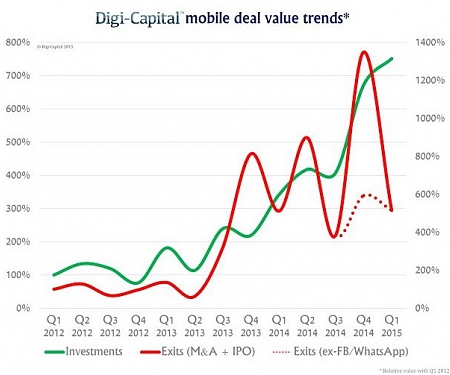 Mobile Valuations Split as Investments and Exits Diverge