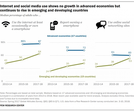 (PDF) Pew - Social Media Use Continues to Rise in Developing Countries