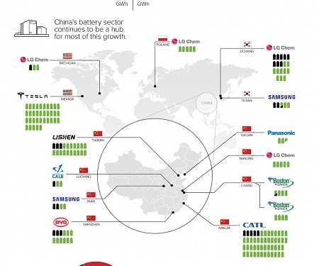 China Leading the Charge for Lithium-Ion Megafactories