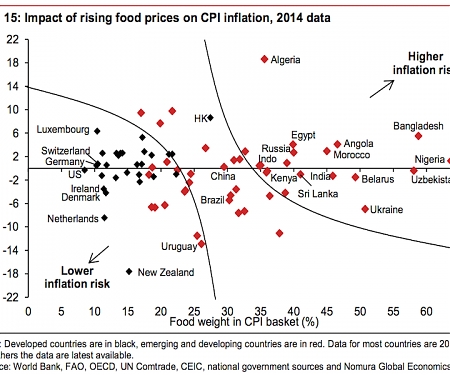 Which Countries are Most Affected by Higher Food Prices ?