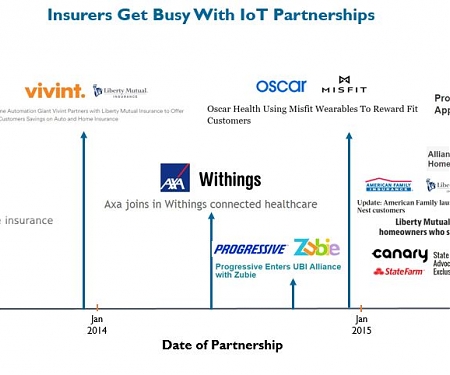 How Major Insurers Are Teaming Up With Internet Of Things Companies