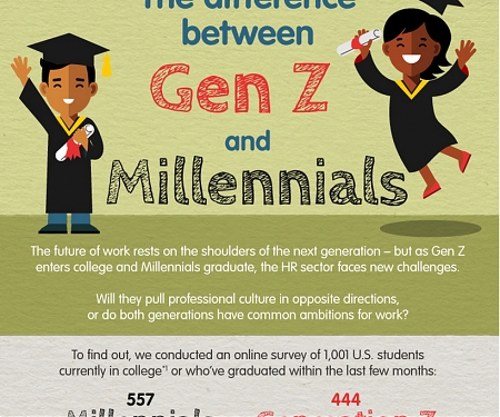(Infographic) The Difference Between Gen Z and Millennials
