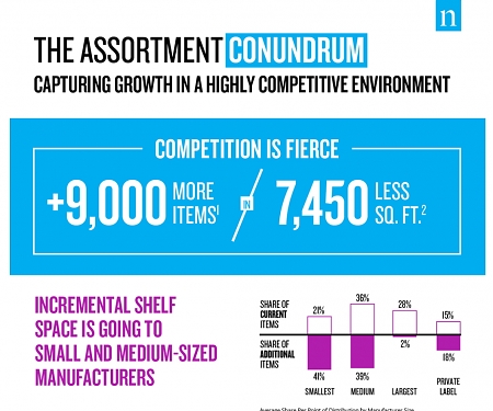 (Infographic) Cracking the Assortment Conundrum