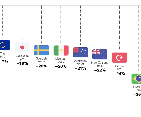 Yuan Devaluation is Tiny vs. Dramatic Drops in Euro, Yen and Ruble
