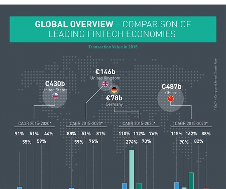 (Infographic) FinTech Market Outlook