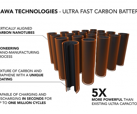 Ultra-Capacitor Hybrid Radically Boosts Power and Efficiency of Lithium Batteries - Nawa