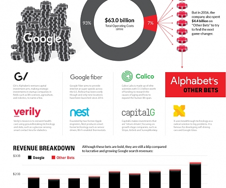 Vetting Alphabet’s $4 Billion in “Other Bets”