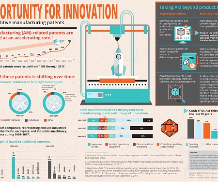 (Infographic) Deloitte - 3D Opportunity for Innovation