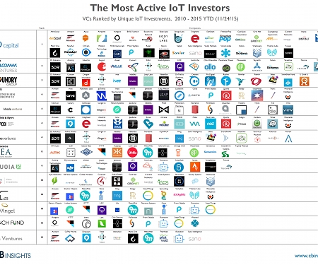 (Infographic) The Most Active VCs In The IoT and Their Investments