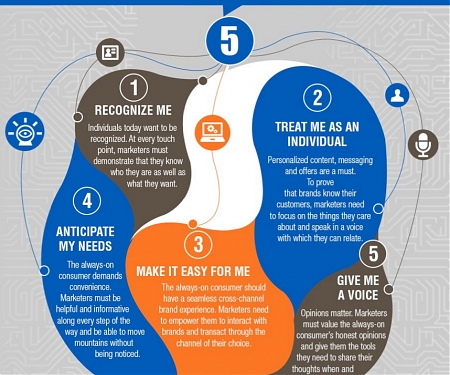(Infographic) How to Target the ‘Always-On’ Consumer