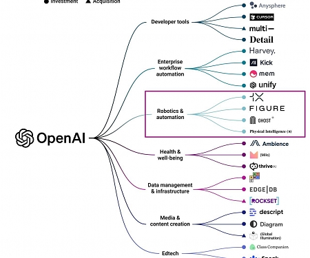 OpenAI's Startup Bets Point to New Tech Capabilities and Use Cases
