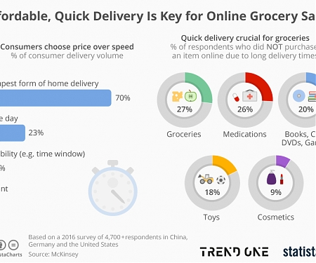 Affordable, Quick Delivery Is Key for Online Grocery Sales