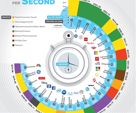 Visualizing the Money Made Per Second by Top Companies