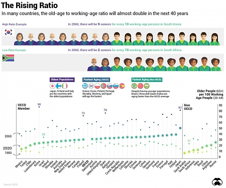 These Countries are Aging the Fastest - Here’s What It will Mean
