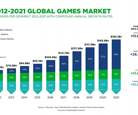 Games Market Expected to Hit $180.1 Billion in Revenues in 2021