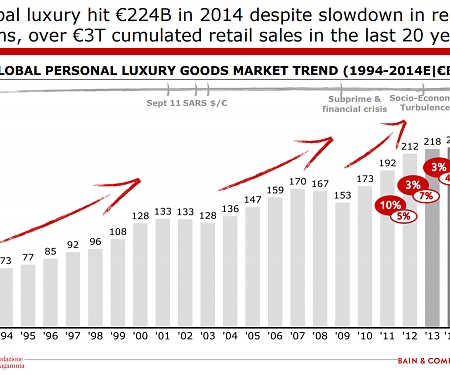 (PDF) Bain&Co - Worldwide Luxury Markets Monitor 2015 Spring