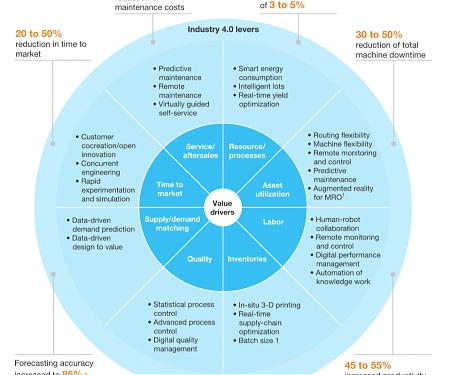 (PDF) Mckinsey - Digital in Industry : From Buzzword to Value Creation