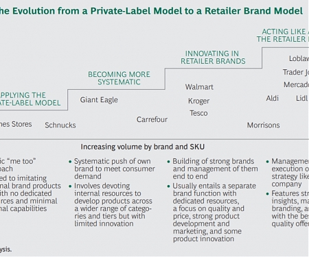 (PDF) BCG - Why Grocers Need to Start Operating Like Consumer Brands