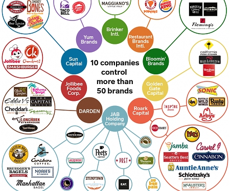 10 Companies Control More Than 50 of The Biggest Names in the Chain Restaurant Business