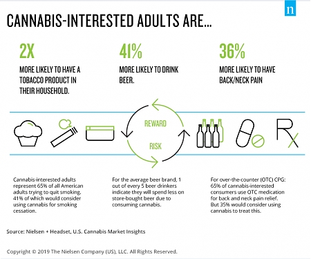 U.S. CPG Cannabis Sales to Rise by the Billions