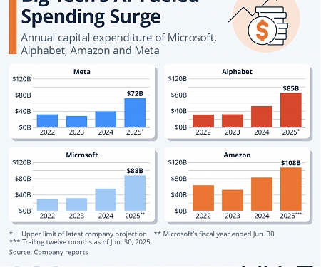 Big Tech's AI-Fueled Spending Surge