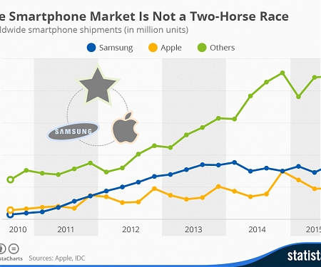 The Smartphone Market Is Not a Two-Horse Race