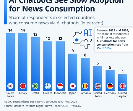 AI Chatbots See Slow Adoption for News Consumption