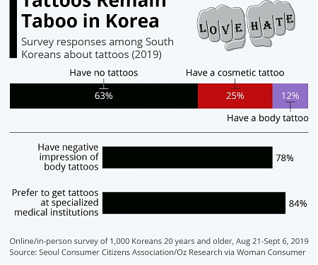 Tattoos Remain Taboo in Korea