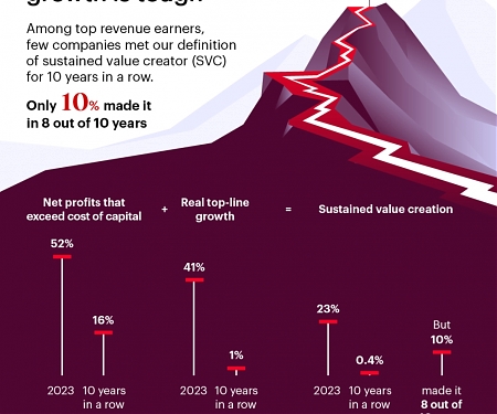 Sustained Value Creation : The Test of the Best