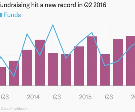 (Infographic) A Visual Recap of Global VC Activity in 2Q. 2016