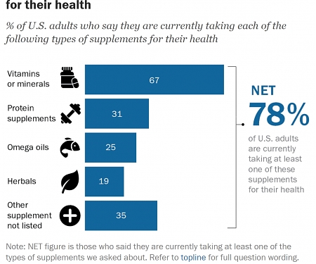 Pew - About 8 in 10 Americans Take Supplements, And Many See Them As Important
