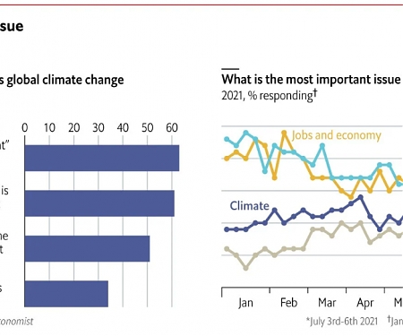 A Third of Americans Deny Human-Caused Climate Change Exists
