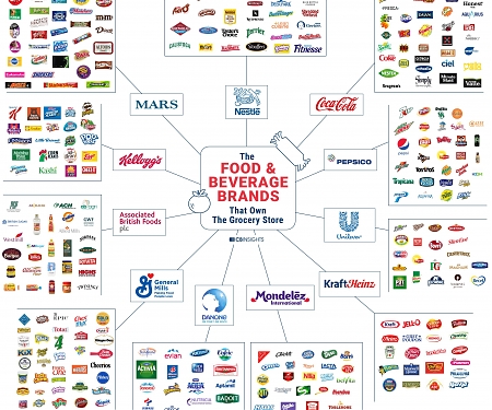 (Infographic) The Food & Beverage Brands That Own The Grocery Store