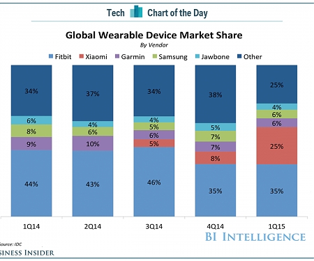 Global Wearable Device Market Share