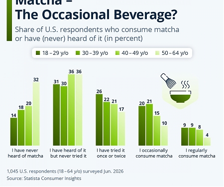 Matcha – The Occassional Beverage ?