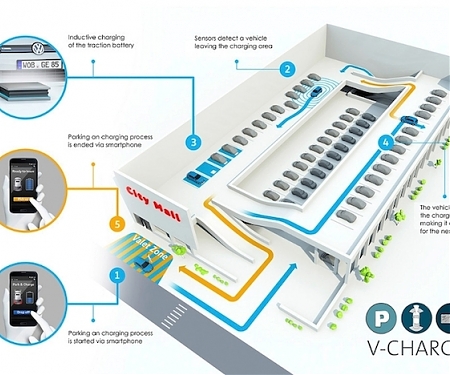 Automated Parking and EV Charging, Coming Soon to Your Parking Lot
