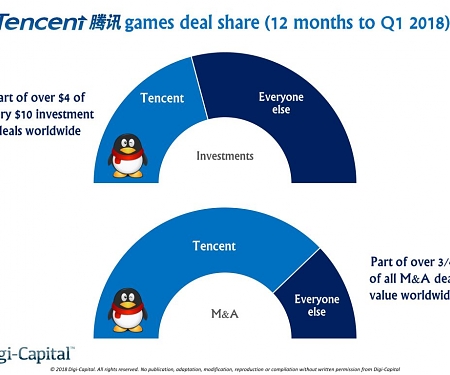 (M&A) Tencent Dominated $22 Billion Games Deals Market in Last 12 Months