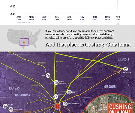 (Infographic) How Oil Prices Went Subzero : Explaining the COVID-19 Oil Crash