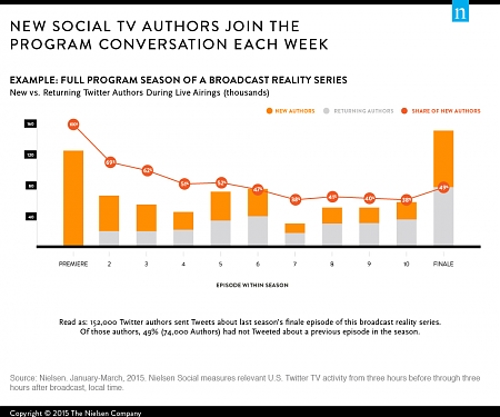 The Making of Social TV : Loyal Fans and Big Moments Build Program-Related Buzz