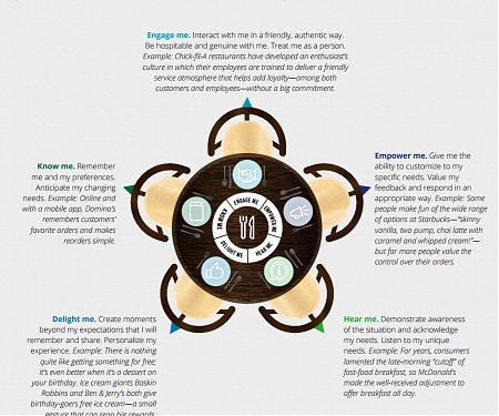 (PDF) Deloitte - Serving Up a Great Restaurant Customer Experience