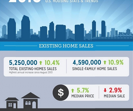 (Infographic) 2015 Real Estate Trends