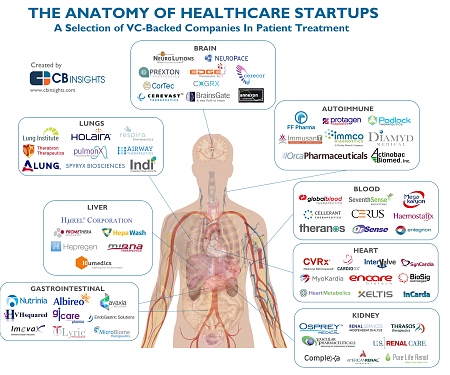 The Anatomy of Healthcare Startups : 69 Companies In Patient Treatment