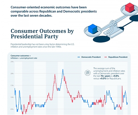 (Infographic) Does it Matter to the Market Who Wins the White House ?