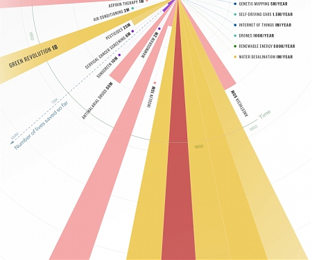 (Infographic) The 50 Most Important Life-Saving Breakthroughs in History