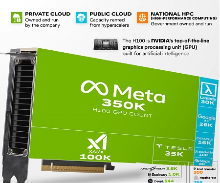 Which Companies Own The Most Nvidia H100 GPUs ?
