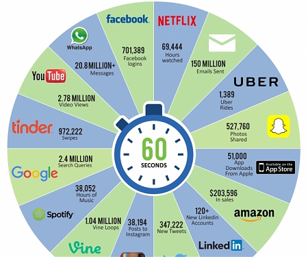 This is What Happens on the Internet in 60 Seconds