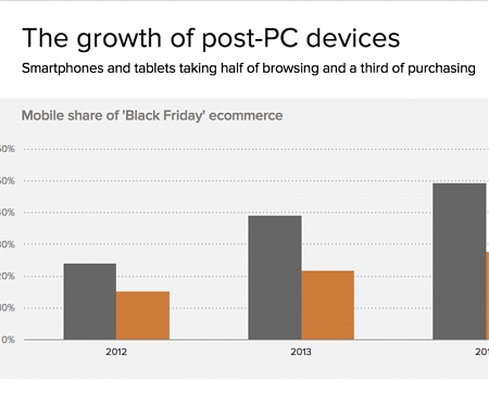 The Future is Mobile and Apps, Except That it isn't.