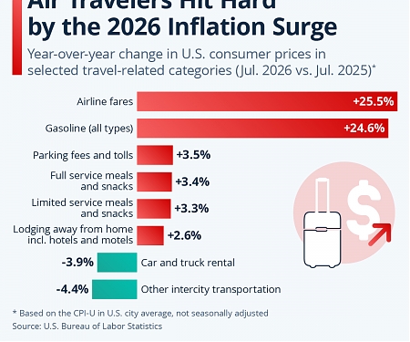 Air Travelers Hit Hard by the 2026 Inflation Surge
