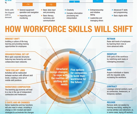 (PDF) Mckinsey - Skill Shift : Automation and Future of the Workforce