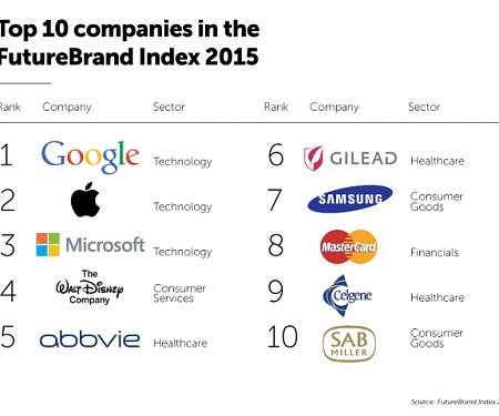 The Companies With The Top Global Reputations Make Drugs And Gadgets